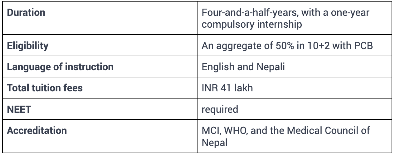 Nepal Being a neighbouring country, Nepal is an attractive option for Indian students seeking affordable medical education. The curriculum in many Nepalese medical colleges is aligned with Indian standards. Here's why Nepal might be a good fit for you: Cost-effectiveness: Pursuing an MBBS degree in Nepal is considerably more economical than in India. Both tuition fees and living expenses are more affordable, rendering it a financially feasible choice for numerous students. Geographic Proximity and Cultural Affinities: With a shared border, Nepal is easily accessible from India. Moreover, the cultural similarities between the two nations facilitate a smoother transition for Indian students. High-Quality Education: Nepal boasts several esteemed medical colleges offering MCI-recognized MBBS programs. These institutions deliver a robust academic foundation and ample clinical exposure. Admission Requirements: The eligibility criteria for MBBS in Nepal closely mirror those in India. Prospective students must have completed their 10+2 education with Physics, Chemistry, and Biology, securing a minimum of 50% marks. Language of Instruction: English serves as the primary medium of instruction in most medical colleges in Nepal, negating the necessity to acquire proficiency in a new language. Here is the list of a few Nepalese Universities where you can pursue MBBS: Kathmandu Medical College in Nepal